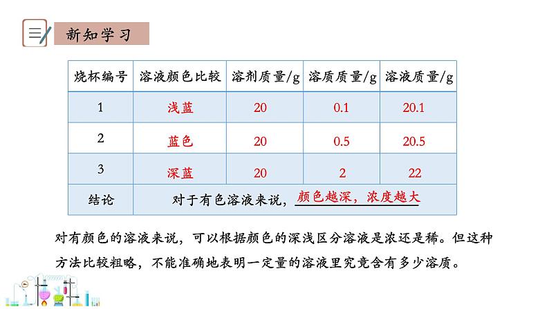 7.3 溶液浓稀的表示 第1课时 课件科粤版化学九年级下册05