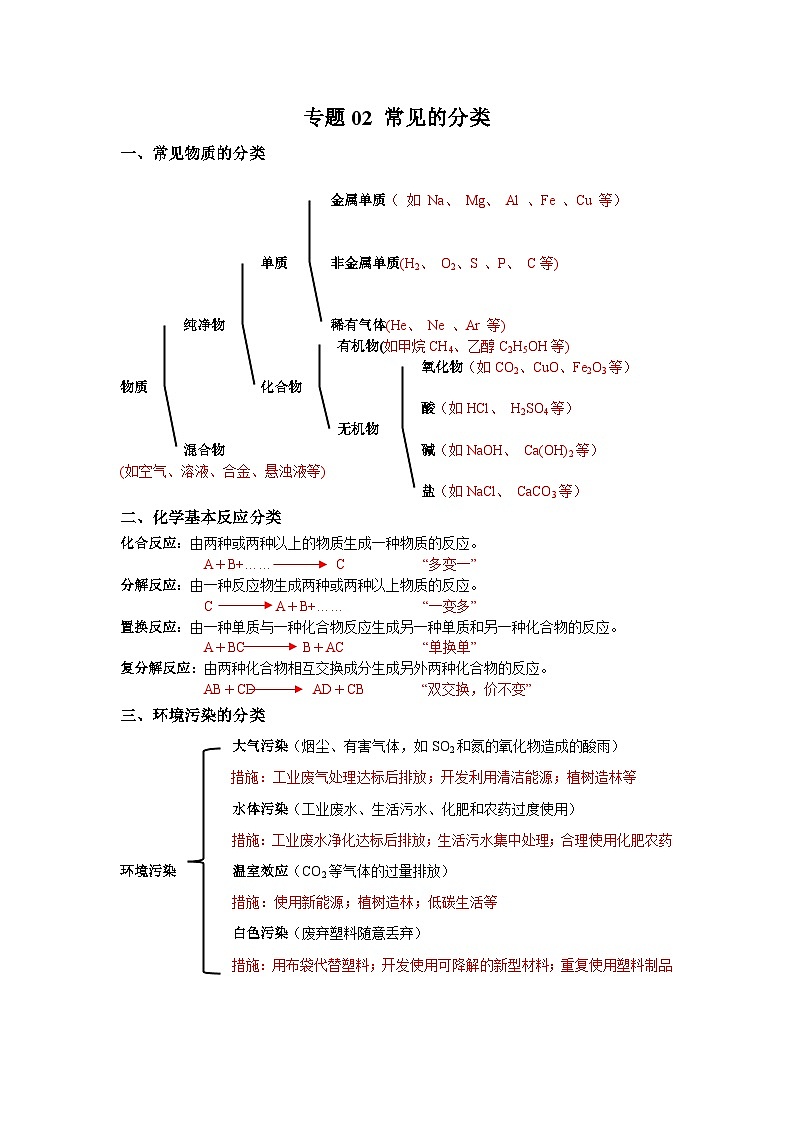 【备战2024中考】一轮复习 初中化学 必备知识点专题02 常见的分类-知识点清单第1页