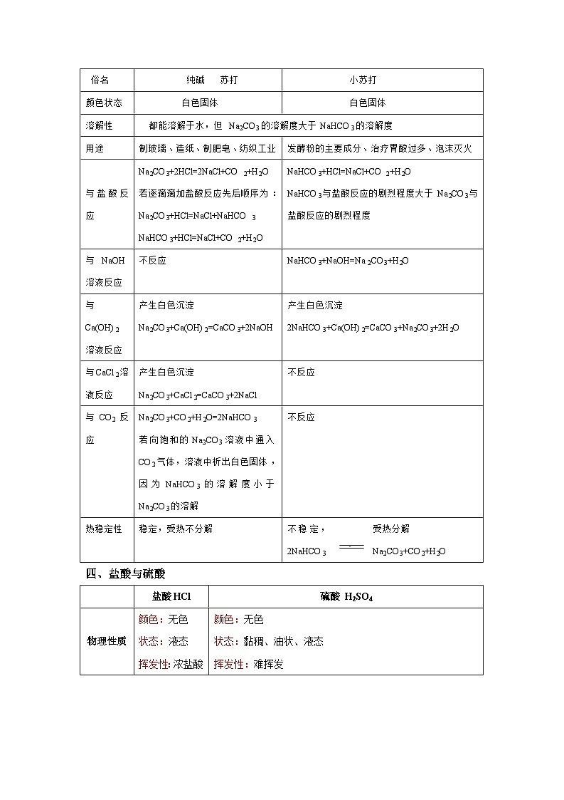 【备战2024中考】一轮复习 初中化学 必备知识点专题03 重要的物质-知识点清单02