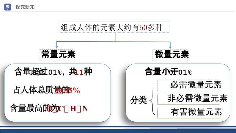 【基于核心素养的教学】课题2 《化学元素与人体健康》课件PPT+教学设计+分层作业06