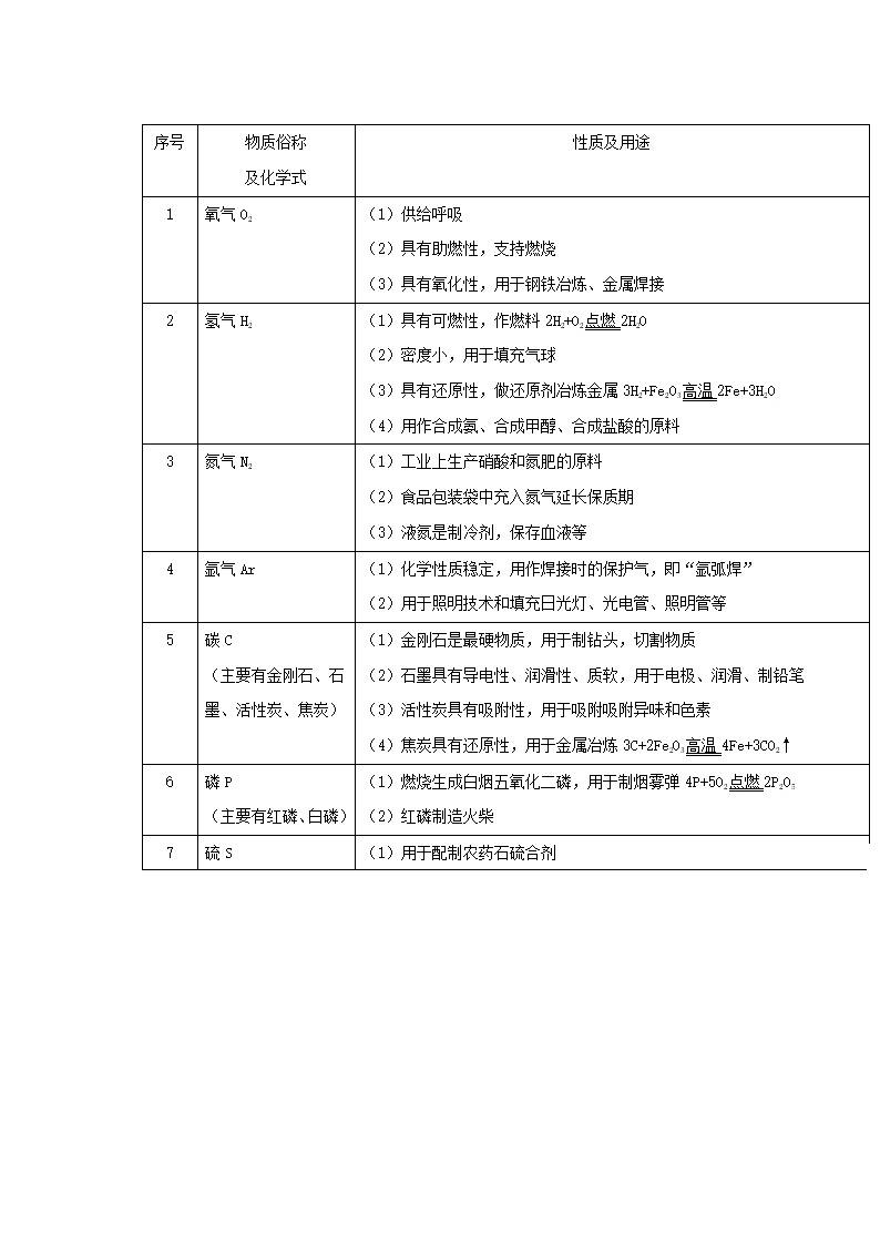 初中化学考试复习必背核心要点第1页