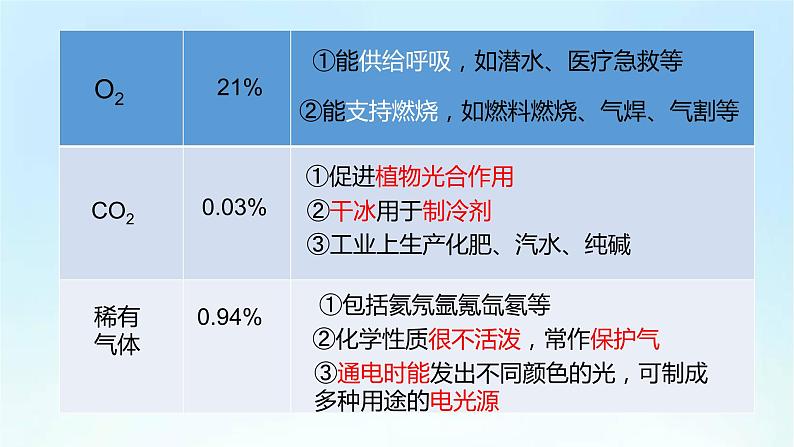 人教版九年级化学上册第二单元《我们周围的空气》期末复习PPT课件第7页