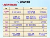 人教版九年级化学上册第六单元《碳和碳的氧化物》期末复习PPT课件