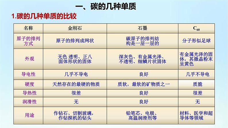 人教版九年级化学上册第六单元《碳和碳的氧化物》期末复习PPT课件02