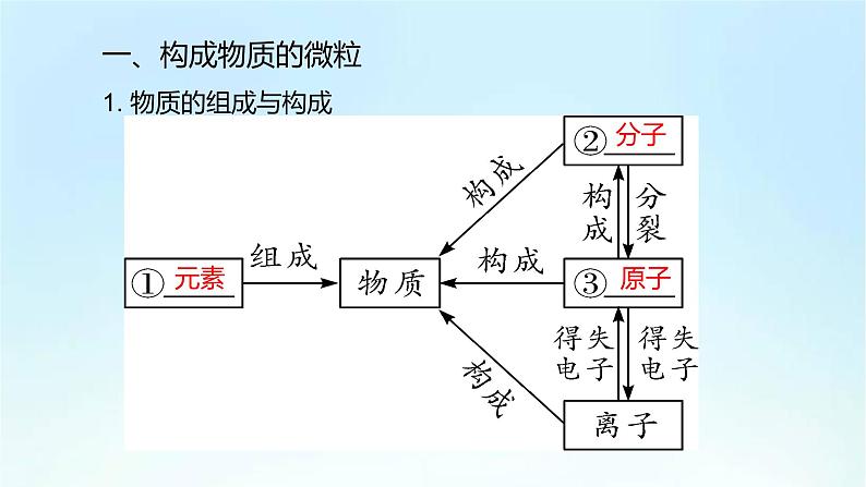 人教版九年级化学上册第三单元《物质构成的奥秘》期末复习PPT课件02