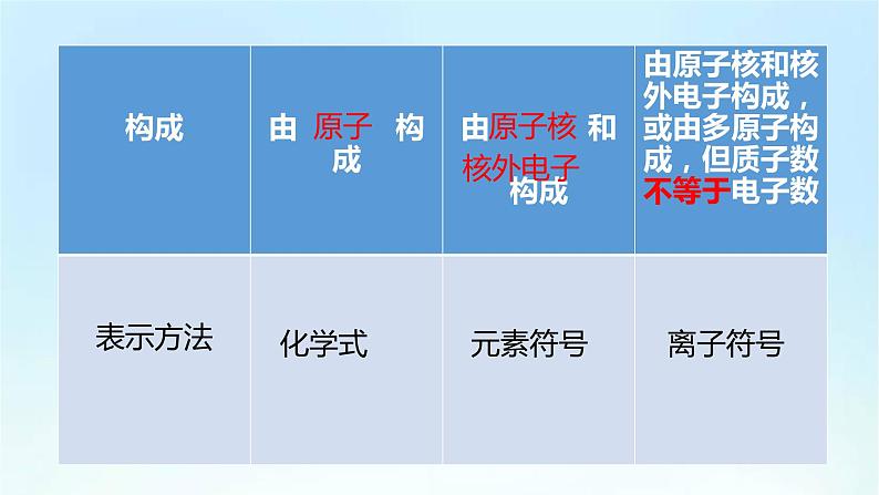 人教版九年级化学上册第三单元《物质构成的奥秘》期末复习PPT课件04