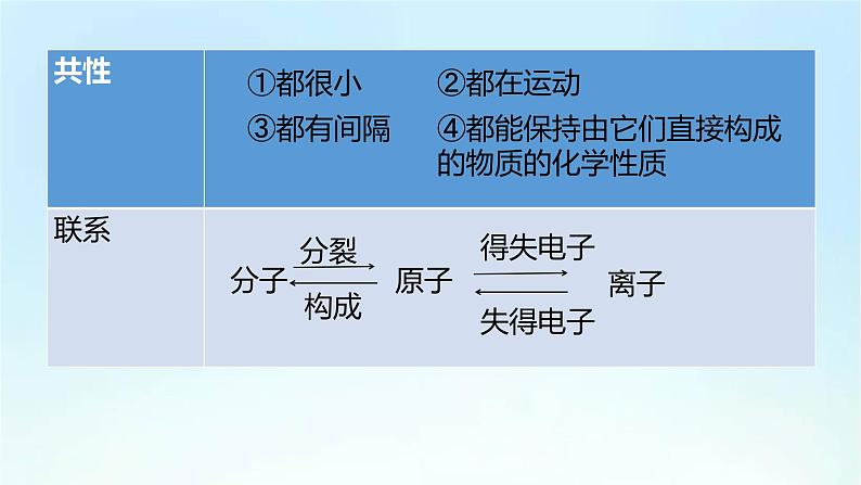 人教版九年级化学上册第三单元《物质构成的奥秘》期末复习PPT课件05