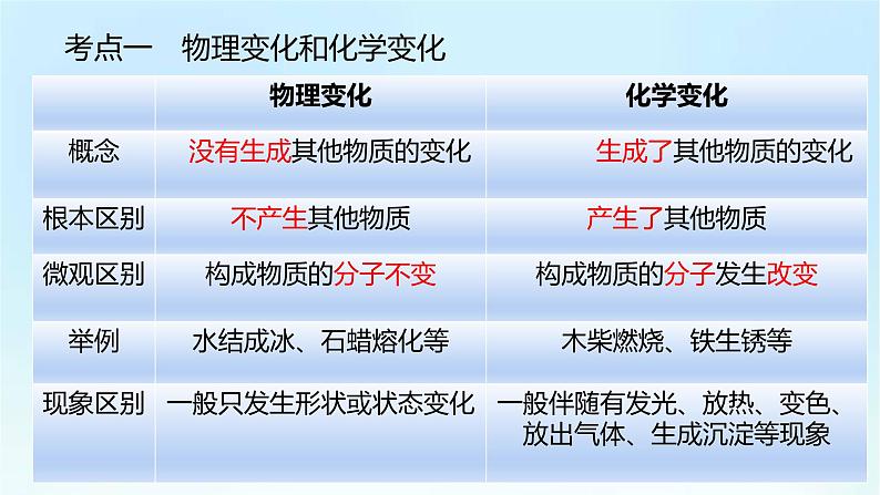 人教版九年级化学上册第一单元《走进化学世界》期末复习PPT课件02