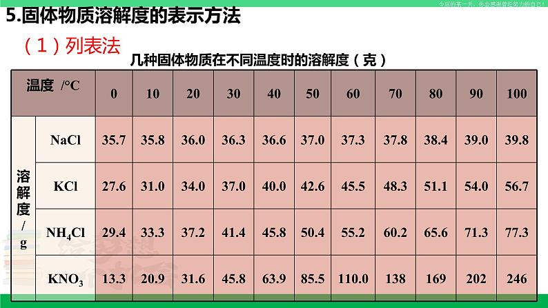 人教版九年级化学下册同步优质课件 第九单元 课题2 第二课时 溶解度（2）第6页