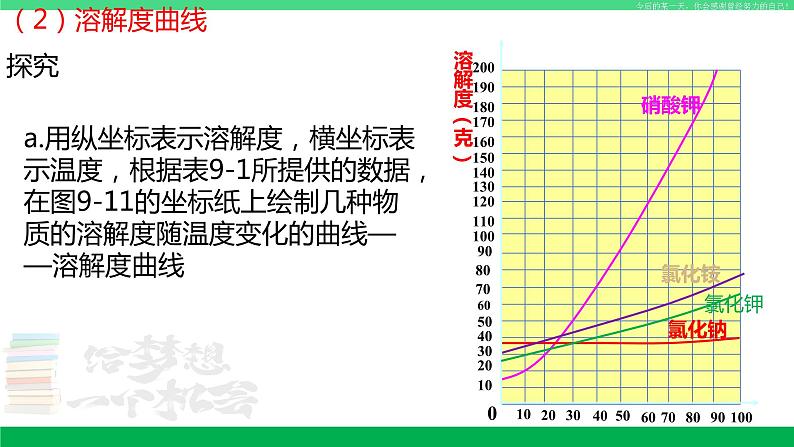 人教版九年级化学下册同步优质课件 第九单元 课题2 第二课时 溶解度（2）第7页