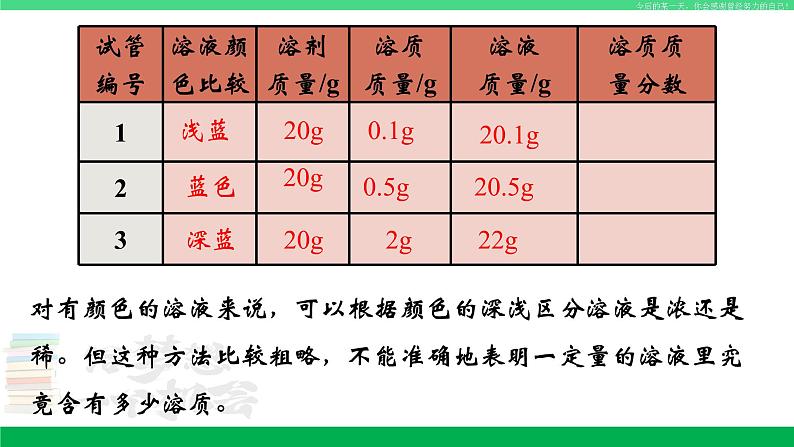 人教版九年级化学下册同步优质课件 第九单元 课题3 溶液的浓度03