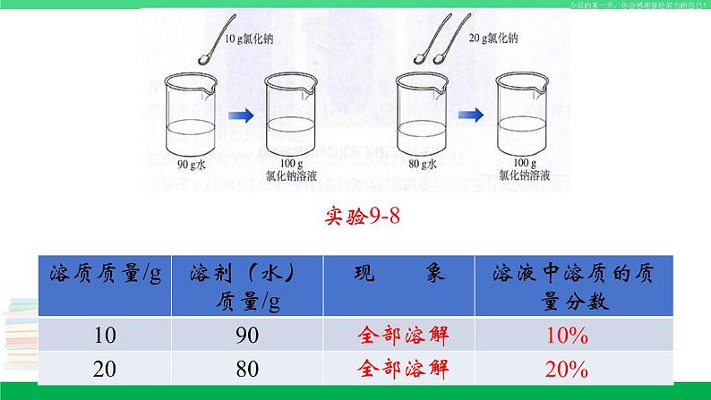 人教版九年级化学下册同步优质课件 第九单元 课题3 溶液的浓度07