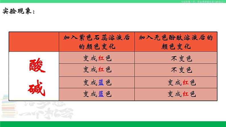 人教版九年级化学下册同步优质课件 第十单元 课题1 第一课时 常见的酸和碱（1）06