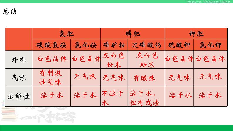 人教版九年级化学下册同步优质课件 第十一单元 课题2 化学肥料（第二课时）第4页