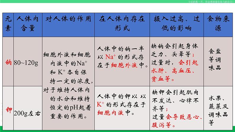 人教版九年级化学下册同步优质课件 第十二单元 课题2  化学元素与人体健康第7页