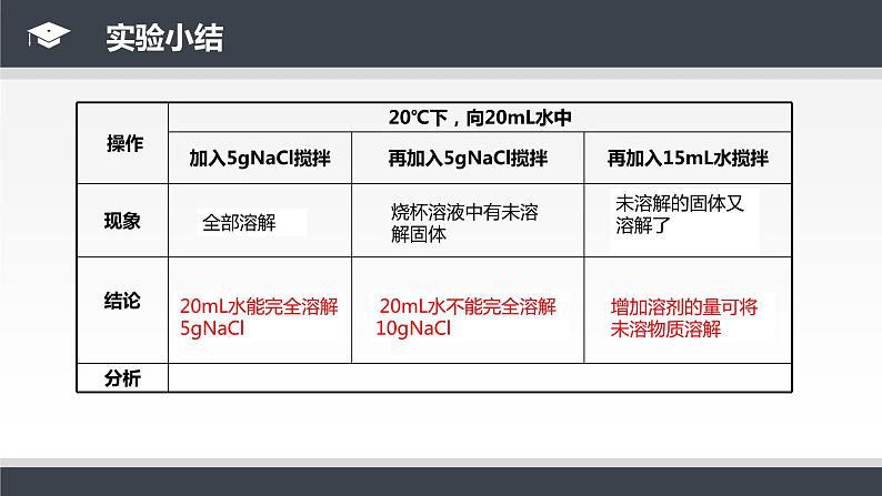 人教版九年级化学下册同步课件  9.2 溶解度（第1课时）（课件）第8页