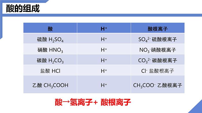 人教版九年级化学下册同步课件  10.1常见的酸和碱（第1课时）（课件）06