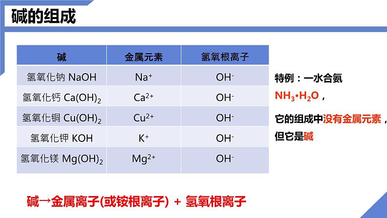 人教版九年级化学下册同步课件  10.1常见的酸和碱（第2课时）（课件）第8页