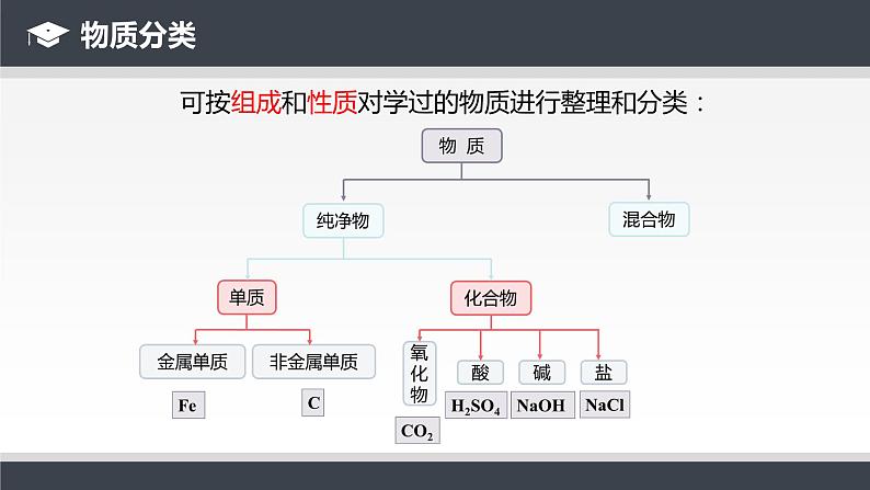 人教版九年级化学下册同步课件  11.1 生活中常见的盐（第1课时）（课件）07