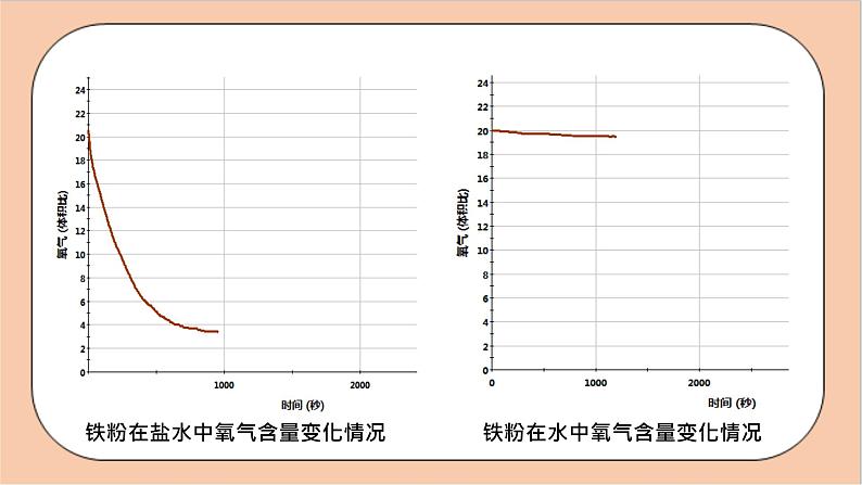 人教版化学九年级下册 8.3《铁锈蚀的条件及其影响因素的探究》课件06