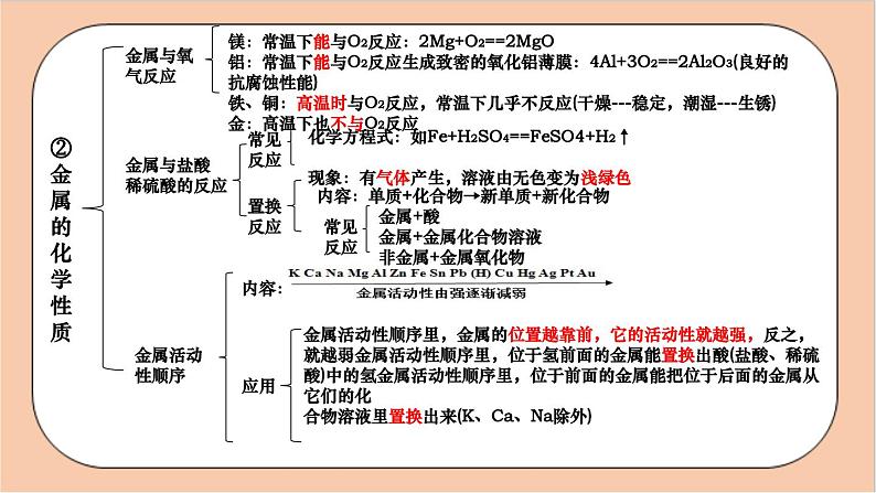 人教版九年级下册化学 知识点提纲与易错点易错题解析 课件04