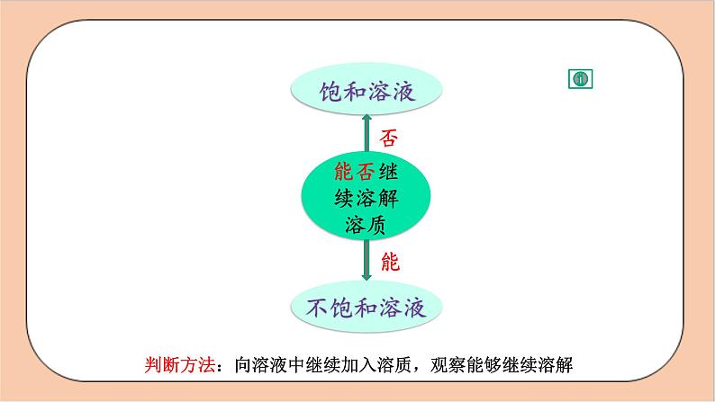 人教版化学九年级下册 9.2《溶解度》课件07