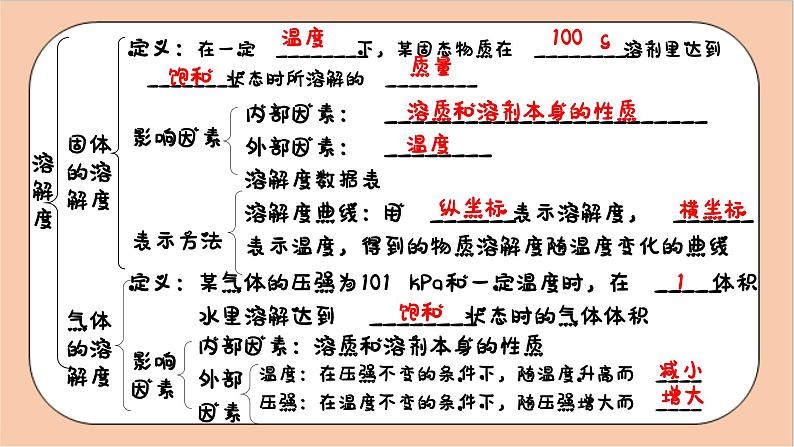 人教版化学九年级下册 第九单元《溶液》复习课件04