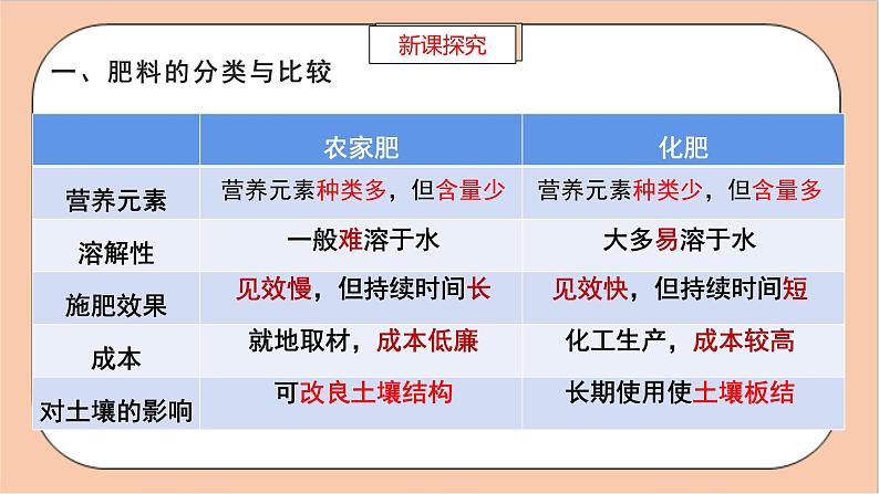 人教版化学九年级下册 11.2 《化学肥料》课件03