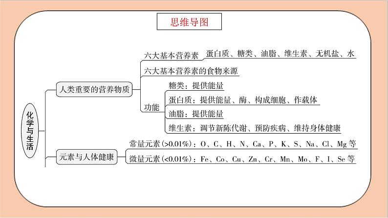 人教版九年级化学 第十二单元 《化学与生活》 复习课件03