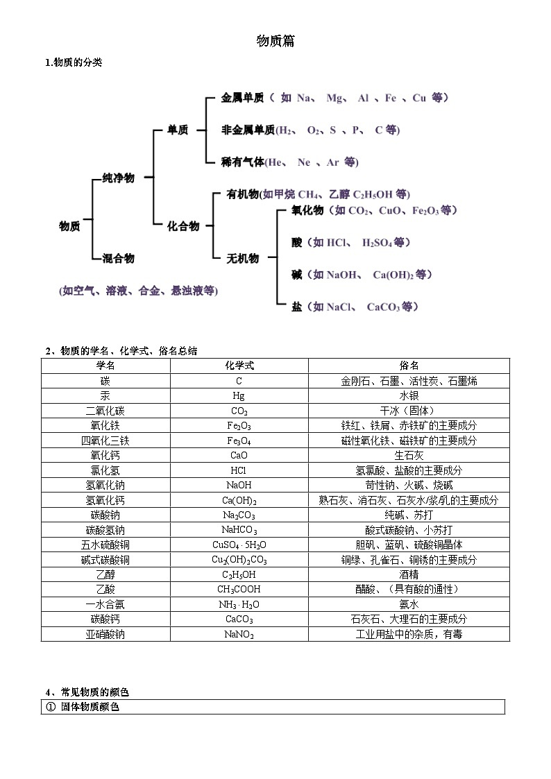 中考化学重点知识总结01
