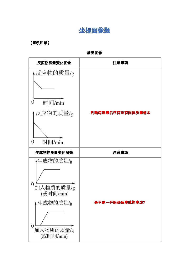 2024年湖南省中考化学二轮复习坐标图像题第1页
