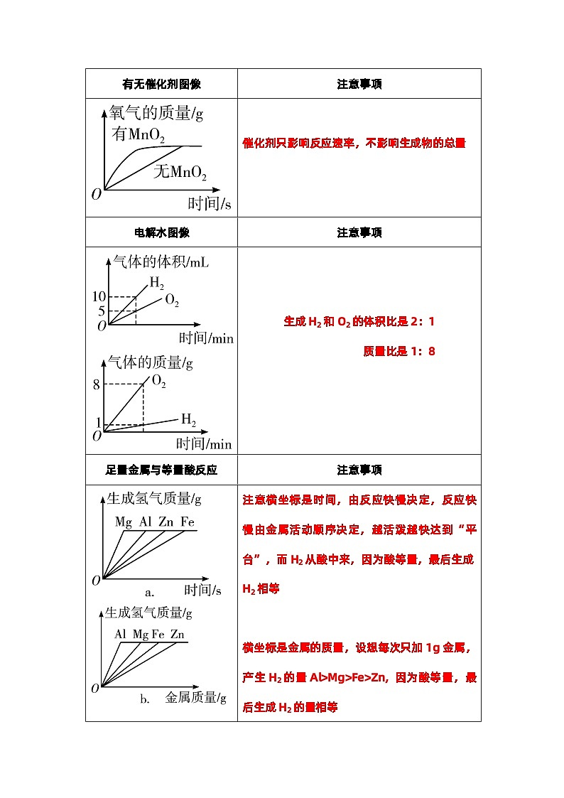 2024年湖南省中考化学二轮复习坐标图像题第2页