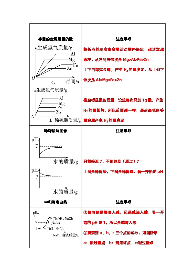 2024年湖南省中考化学二轮复习坐标图像题第3页