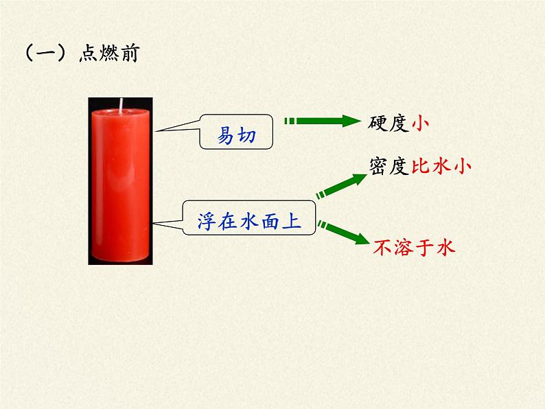 鲁教版五四制化学八年级全一册 第一单元 第二节 体验化学探究 课件06