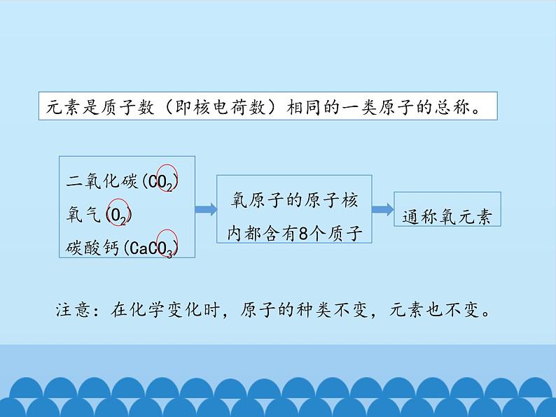 鲁教版五四制化学八年级全一册 第三单元 第二节元素_ 课件第6页
