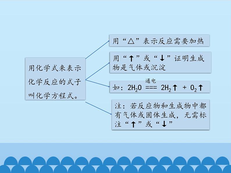 鲁教版五四制化学八年级全一册 第五单元 第二节 化学反应的表示_ 课件06