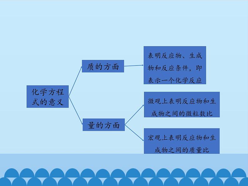 鲁教版五四制化学八年级全一册 第五单元 第二节 化学反应的表示_ 课件07