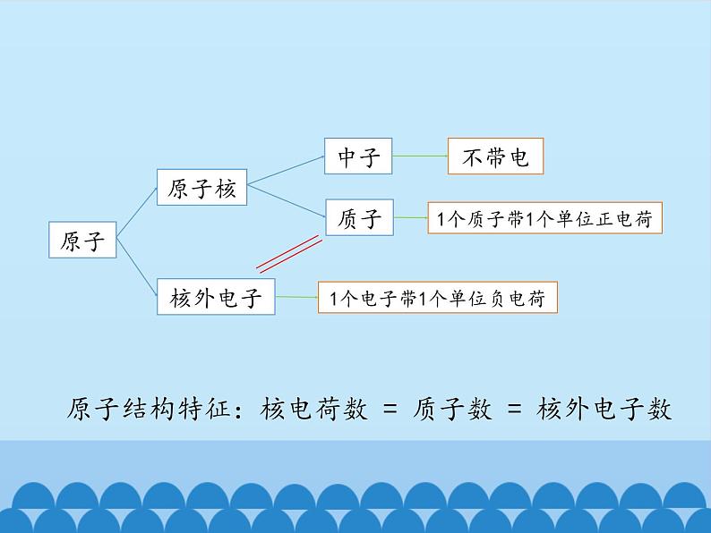 鲁教版五四制化学八年级全一册 第三单元 第一节原子的构成_ 课件08