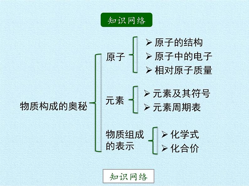 鲁教版五四制化学八年级全一册 第三单元  物质构成的奥秘 复习 课件02