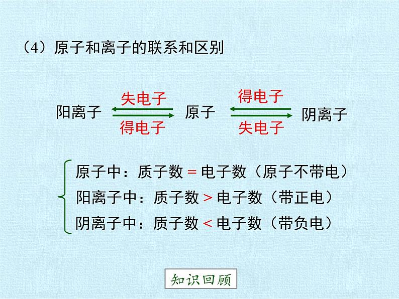 鲁教版五四制化学八年级全一册 第三单元  物质构成的奥秘 复习 课件06