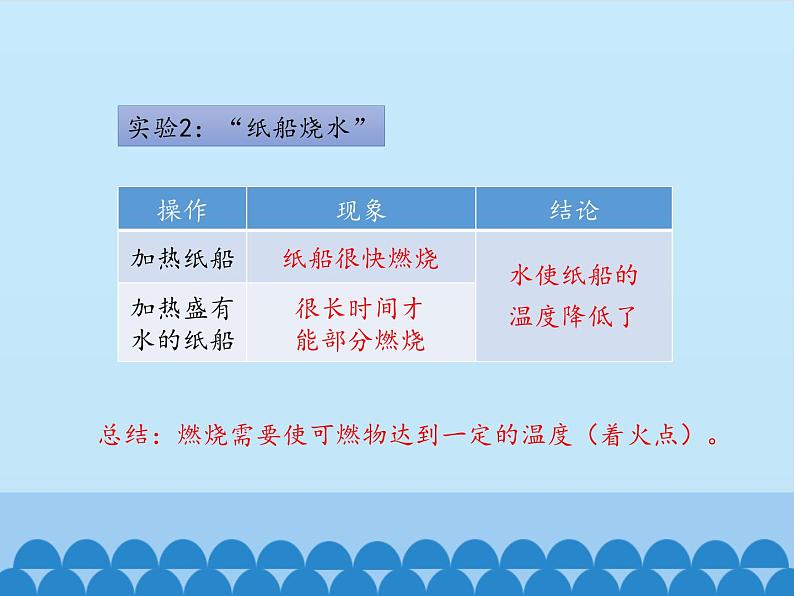 鲁教版五四制化学八年级全一册 第五单元 到实验室去：探究燃烧的条件_ 课件04