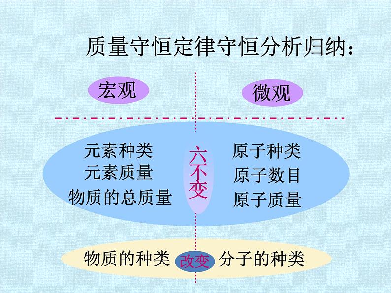 鲁教版五四制化学八年级全一册 第五单元  定量研究化学反应 复习 课件第5页