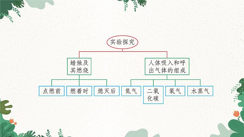 人教版化学九年级上册 1.2 化学是一门以实验为基础的科学课件02