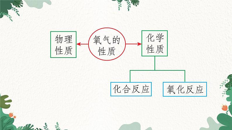 人教版化学九年级上册 2.2 氧气课件第2页