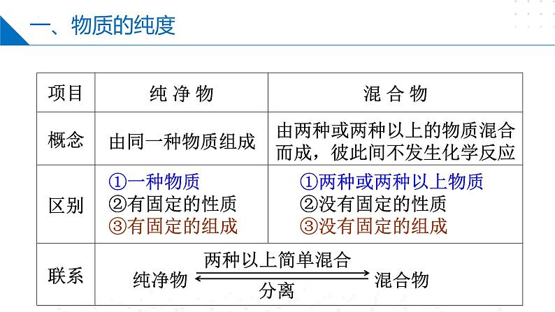 第03讲 物质的提纯（同步课件）-2024-2025学年九年级化学第一学期同步精品课件+分层作业（沪教版·上海）07