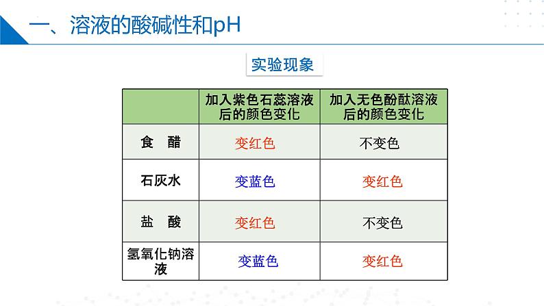 第14讲++溶液的酸碱性（同步课件）-2024-2025学年九年级化学第一学期同步精品课件+分层作业（沪教版·上海）08