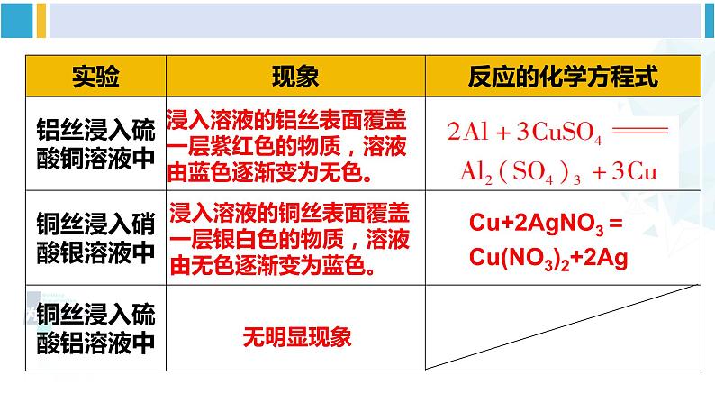 人教版九年级化学下册 第八单元 金属和金属材料第二课时 金属活动性顺序（课件）08