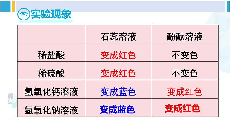 人教版九年级化学下册 第十单元 酸和碱 实验活动六 酸、碱的化学性质（课件）08