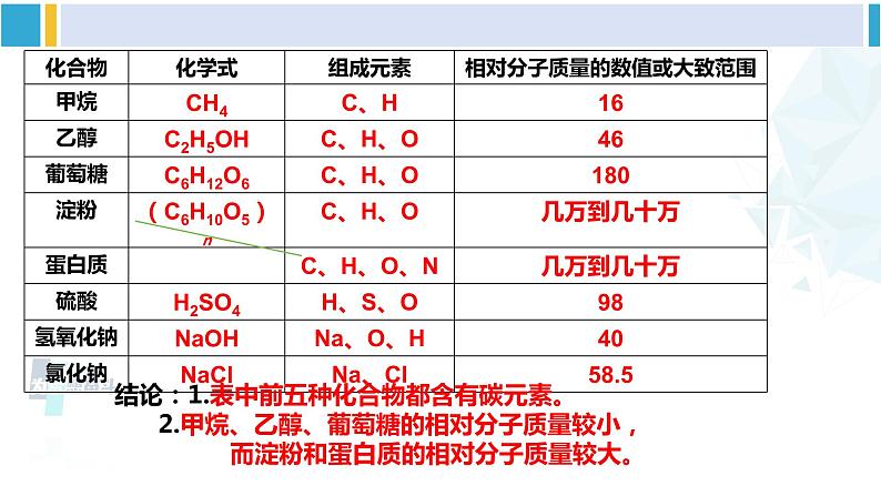 人教版九年级化学下册 第十二单元 化学与生活 第一课时 有机化合物和有机高分子材料（课件）第6页