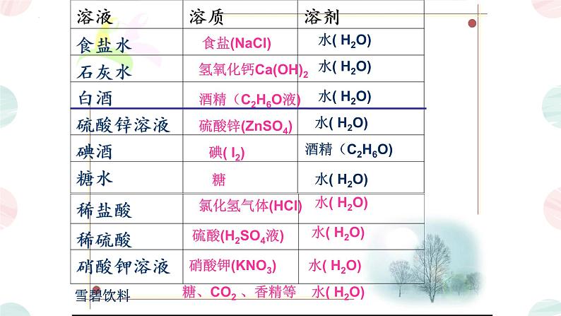 9.1溶液的形成课件-2023-2024学年九年级化学人教版下册第5页